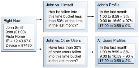 This diagram illustrates bucket evaluation