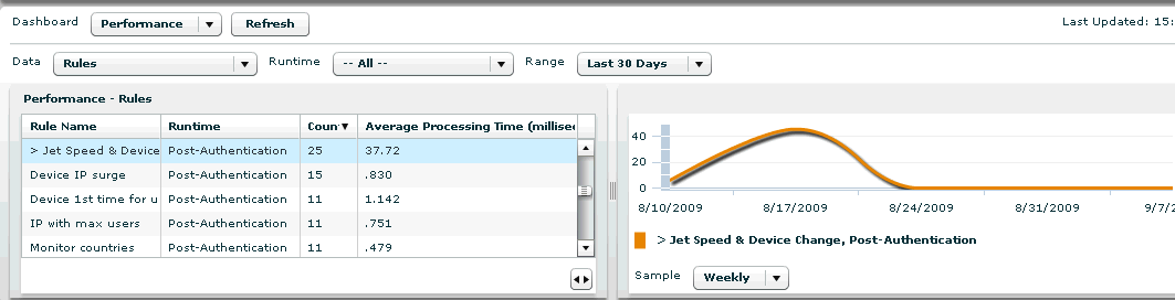 This illustrates viewing a data type by performance