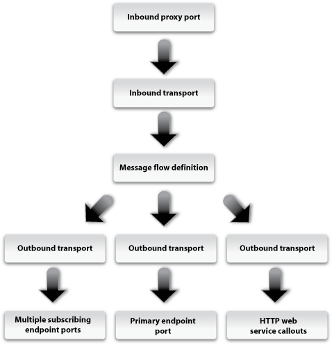 Description of Figure 2-3 follows