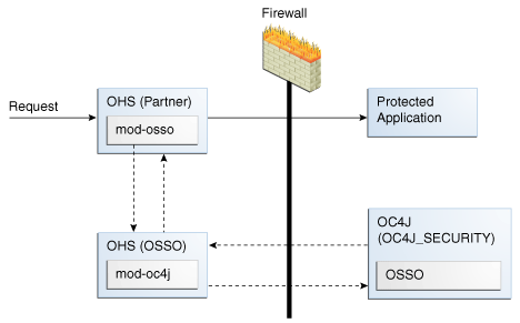 OSSO 10g Sample Environment