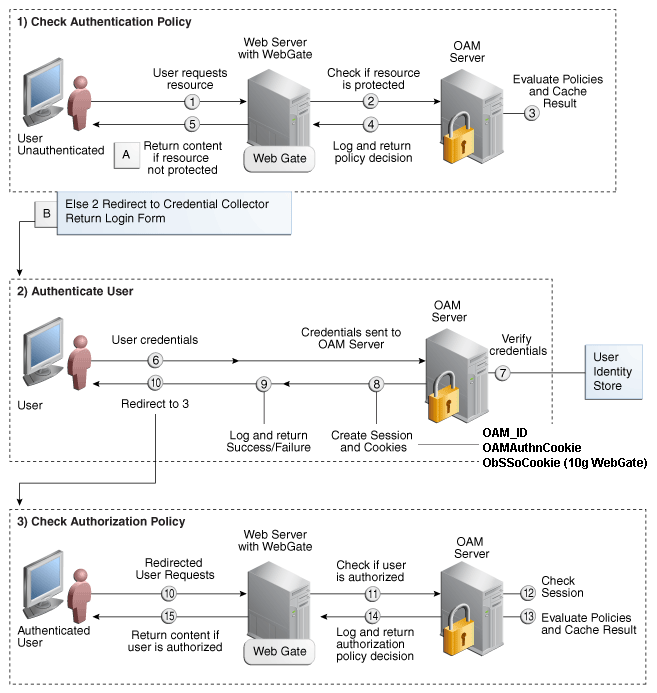 Authentication and authorization processes