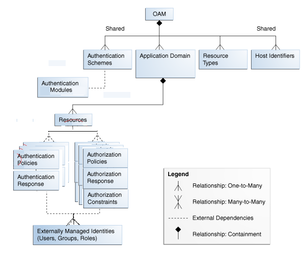 Oracle Access Manager 11g Policy Model