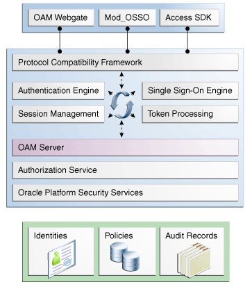 Surrounding text describes Figure 2-2 .