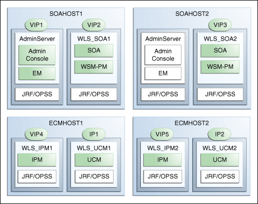 IP and VIP mapping to admin and managed servers