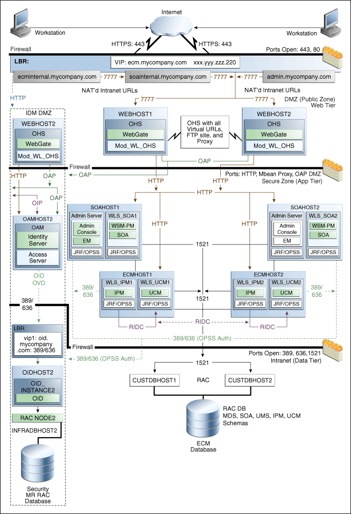 MyECMCompany Topology with Oracle Access Manager