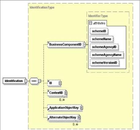 Structure of the Business Component ID