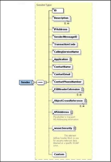 Structure of the Sender Element