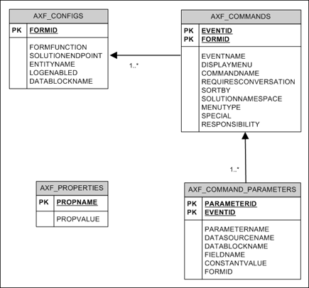 Shows Oracle E-Business Suite table relationships.