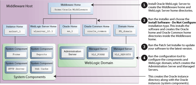 Installation Topoloogy and Order of Tasks