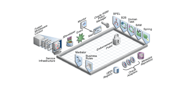 Illustration showing the SOA Suite components. It depicts the Service Infrastructure in a box, with the various components connecting to it. The components are described in the text on the page.