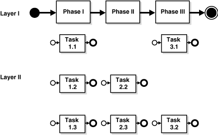 Architecture of Two-Layer BPM