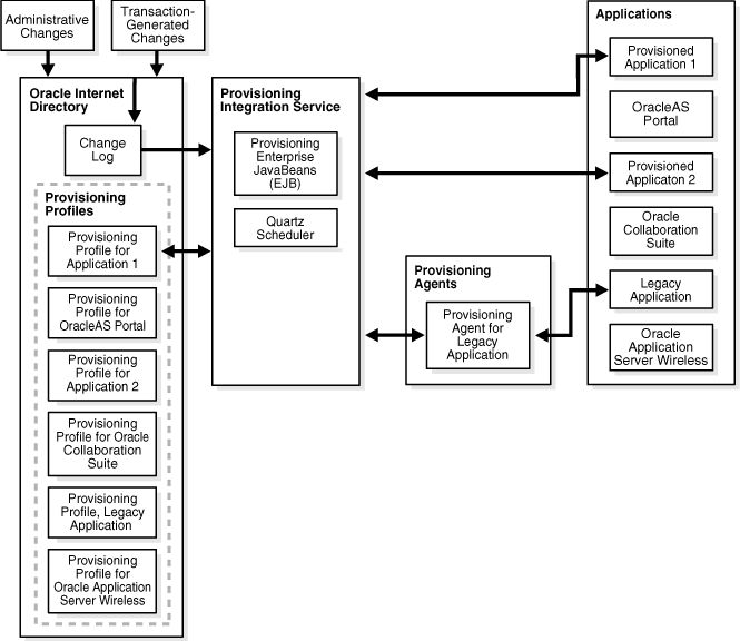 Interactions of the Provisioning Integration Service