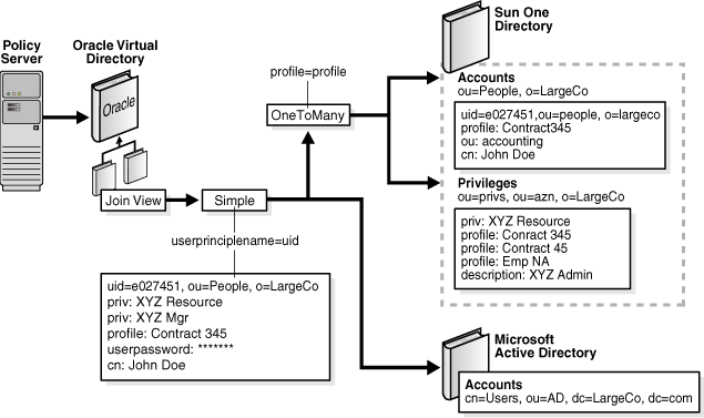 Figure shows an example OneToMany Join.