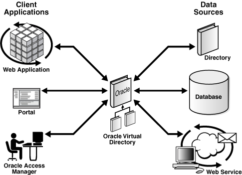 OVD clients and connectable data stores.