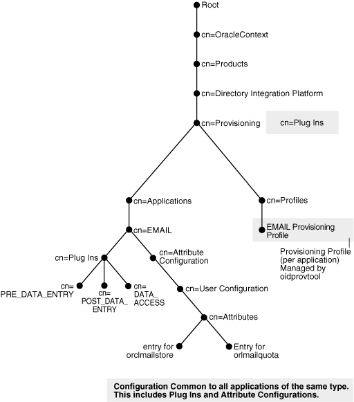 DIT containing Provisioning Config Data