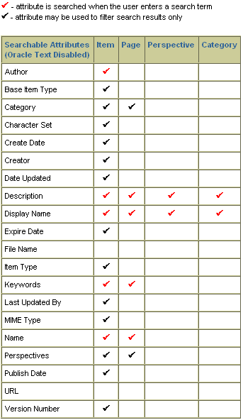 Searchable attributes - Oracle Text disabled