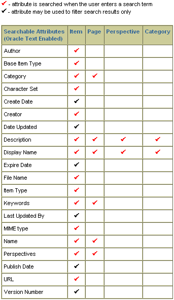 Searchable attributes - Oracle Text enabled