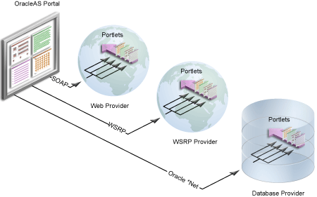 Shows portlet providers.