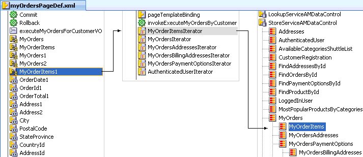 Relationship between bindings, exectuables, and data control