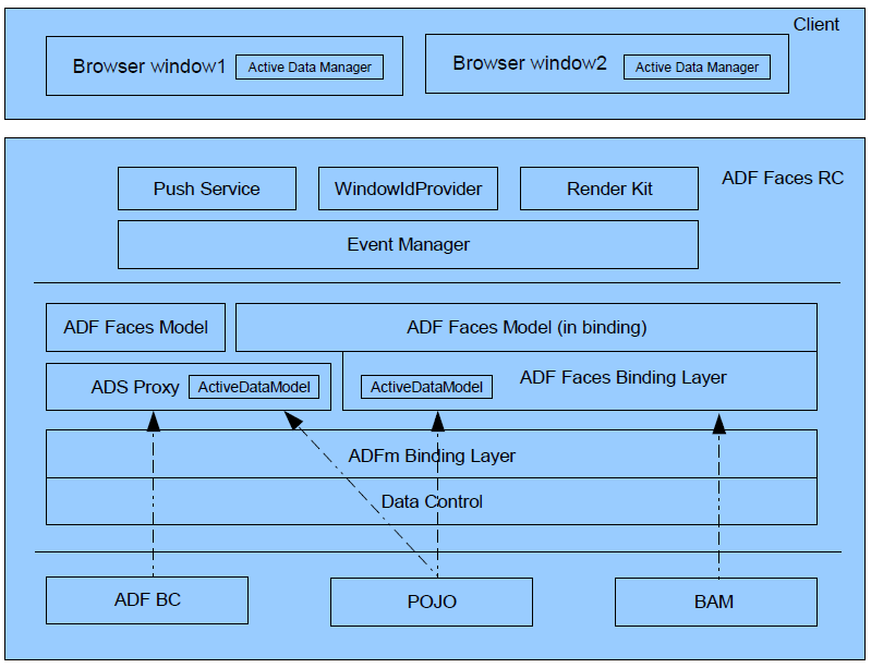 Active Data Service framework