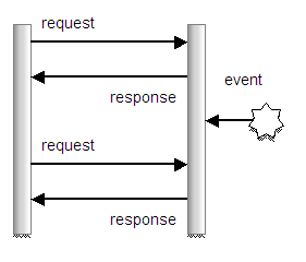 Polling happens at specified intervals