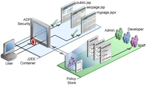 ADF security authorization process