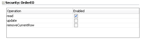 Read operation enabled for entity object