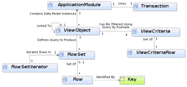 Query produces a row set of rows