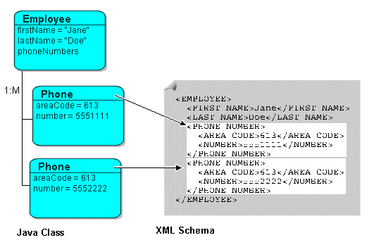 Description of Figure 77-7 follows