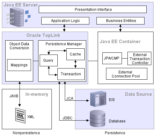 TopLink Runtime Architecture