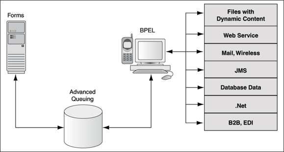 Image shows flow of outside events to Oracle Forms