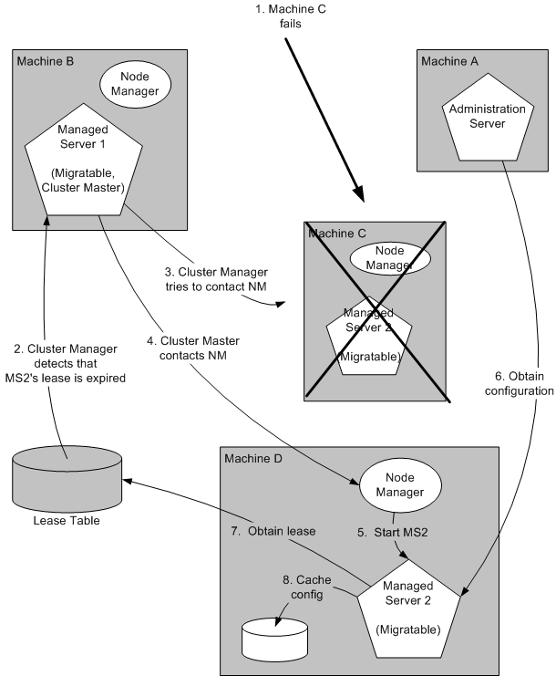 Description of Figure 7-2 follows