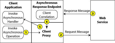 Surrounding text describes Figure 3-1 .