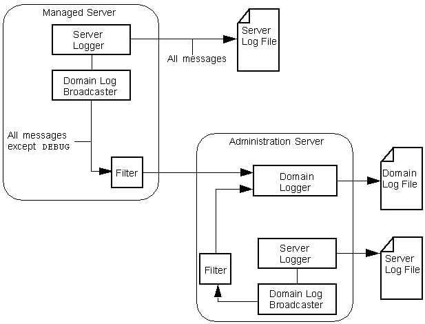 Description of Figure 2-2 follows