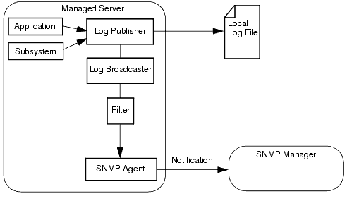 Description of Figure 3-1 follows