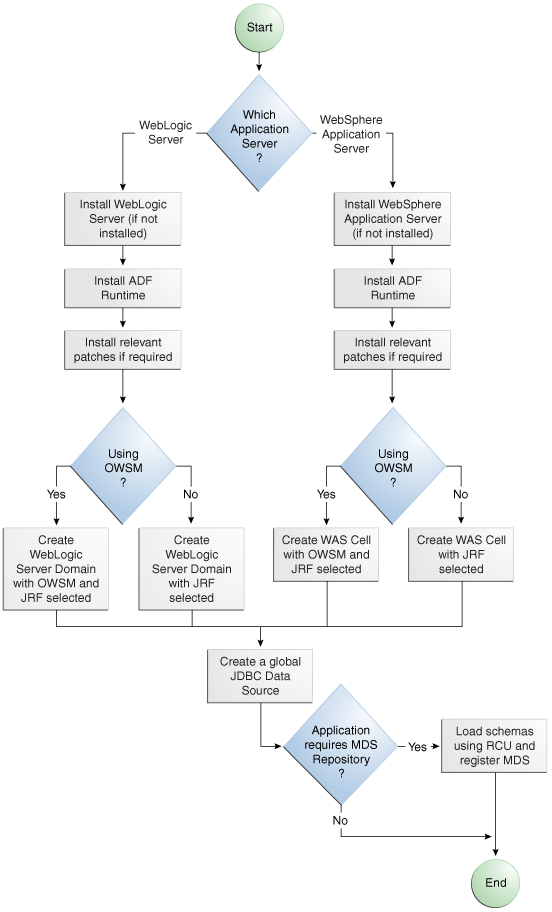 Preparing the Application Server Flow Diagram