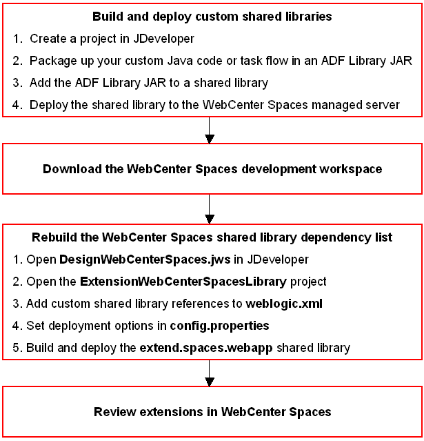 Deploying WebCenter Spaces shared library steps