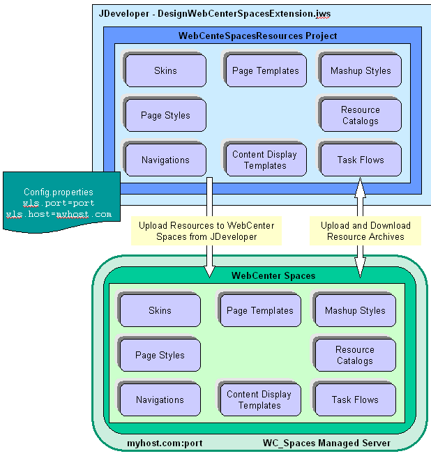 Building WeCenter Spaces Resources