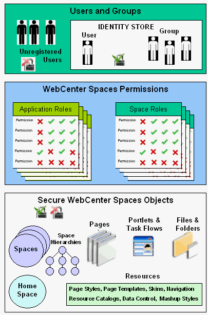 WebCenter Spaces Security