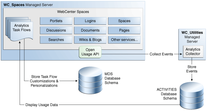 Analytics Components