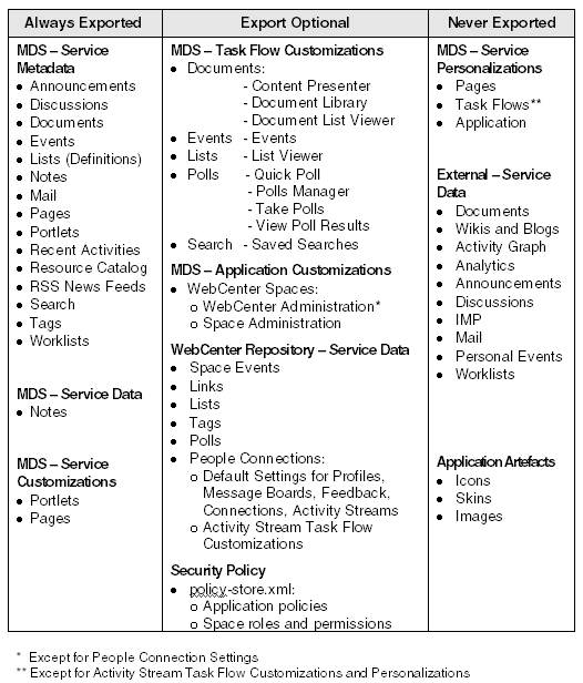 Information Exported with WebCenter Spaces