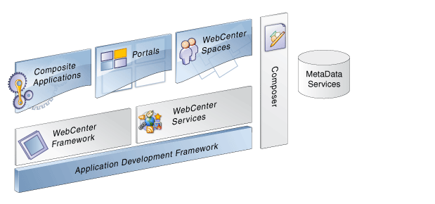 WebCenter Architecture