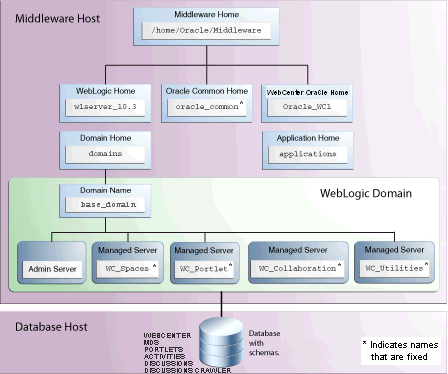 Oracle WebCenter Installation