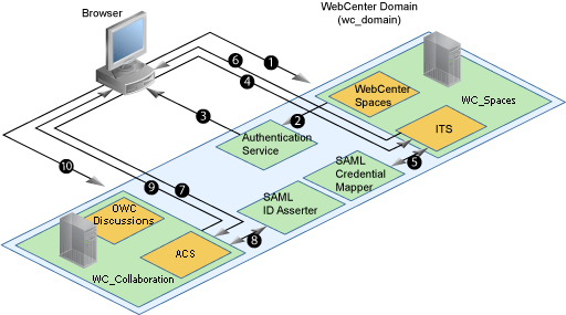 Description of Figure 30-22 follows