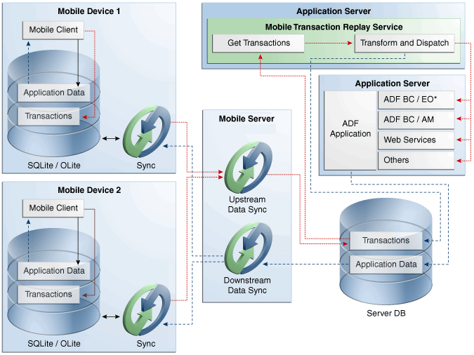 Mobile client synchronization.