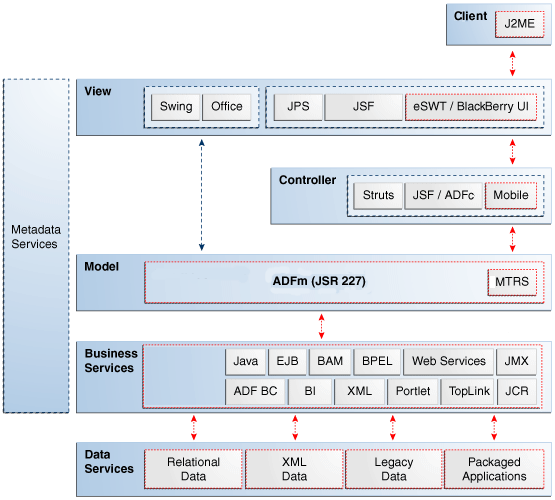 ADF Mobile native client architecture