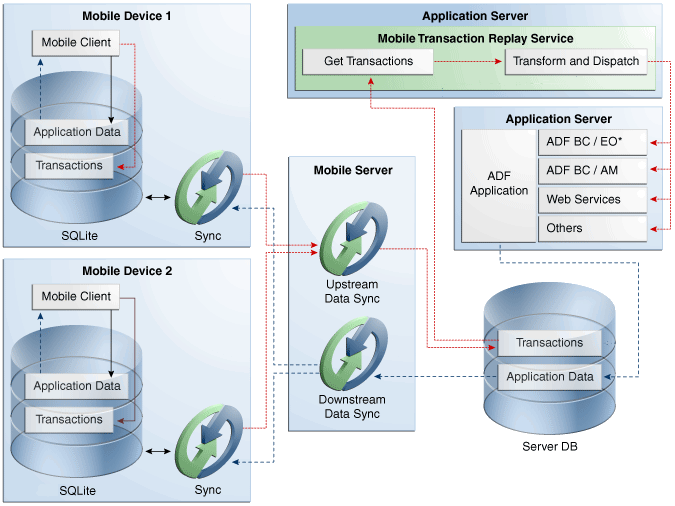 ADF Mobile native client RT data synchronization