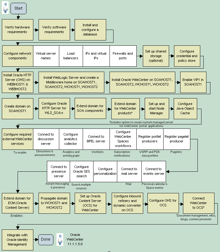 Installing WebCenter - Enterprise Topology