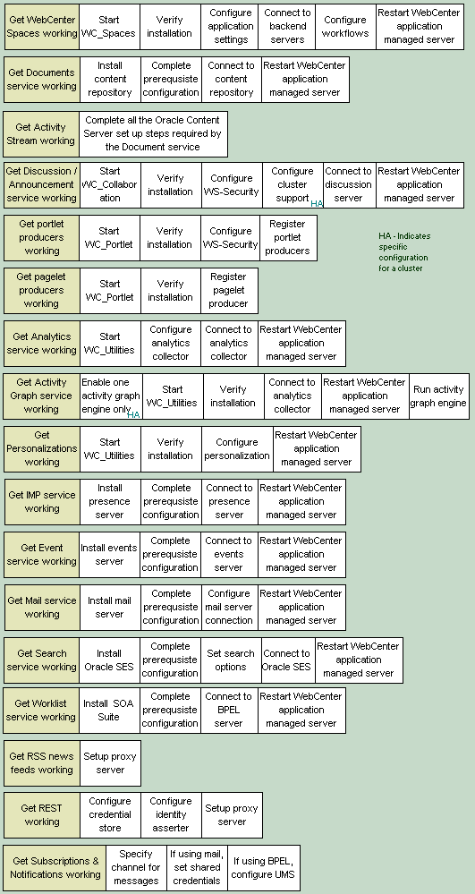 Post-install configuration for WebCenter services