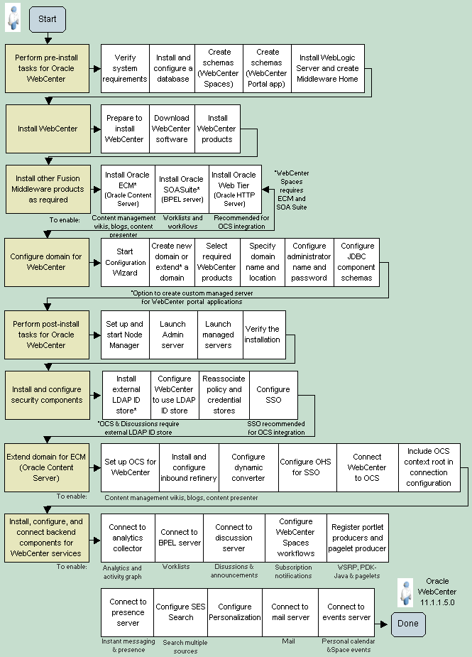 Installing WebCenter - Simple Topology